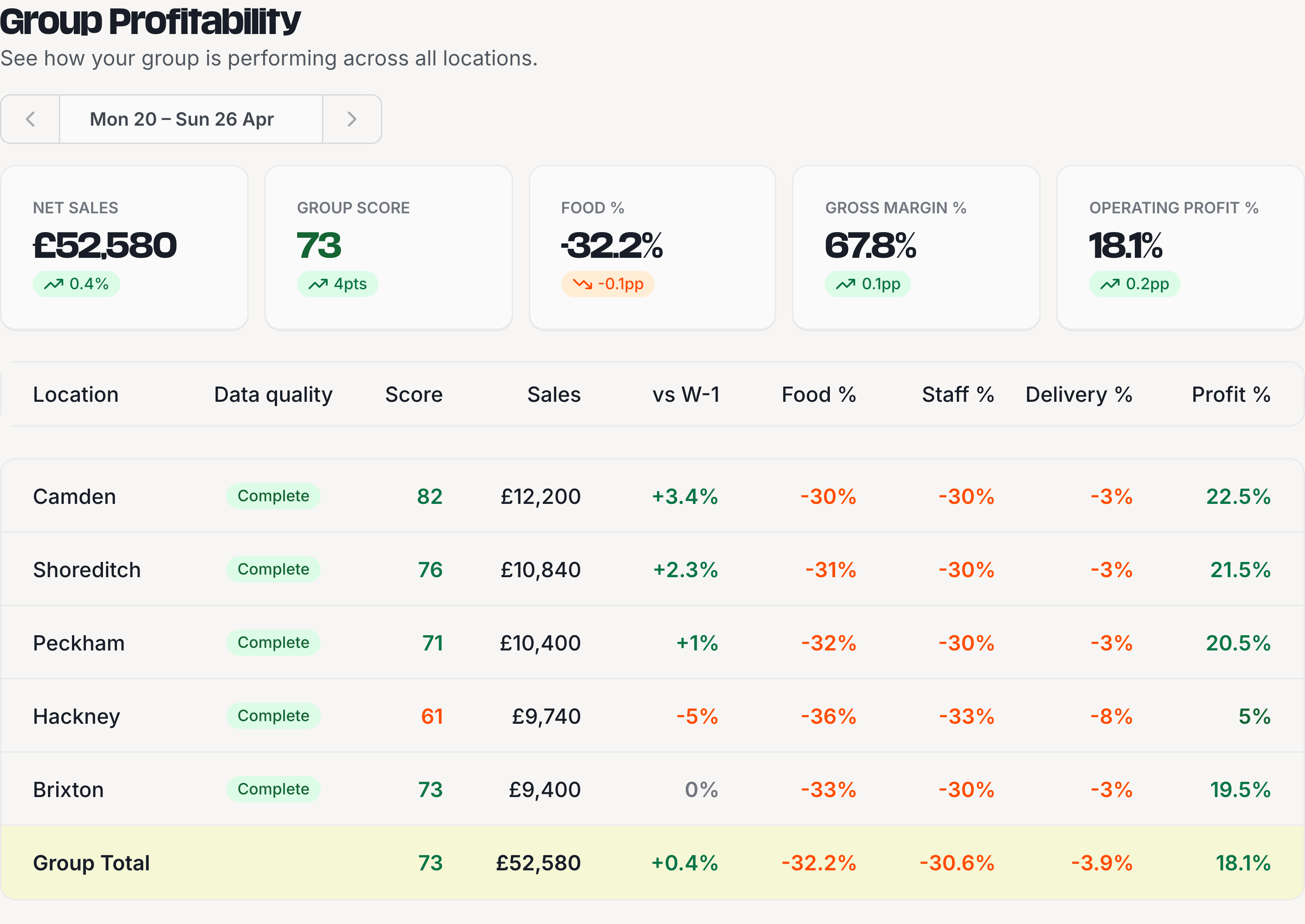 Company P&L dashboard showing weekly net sales, food cost, gross margin, operating profit, and per-location breakdown.