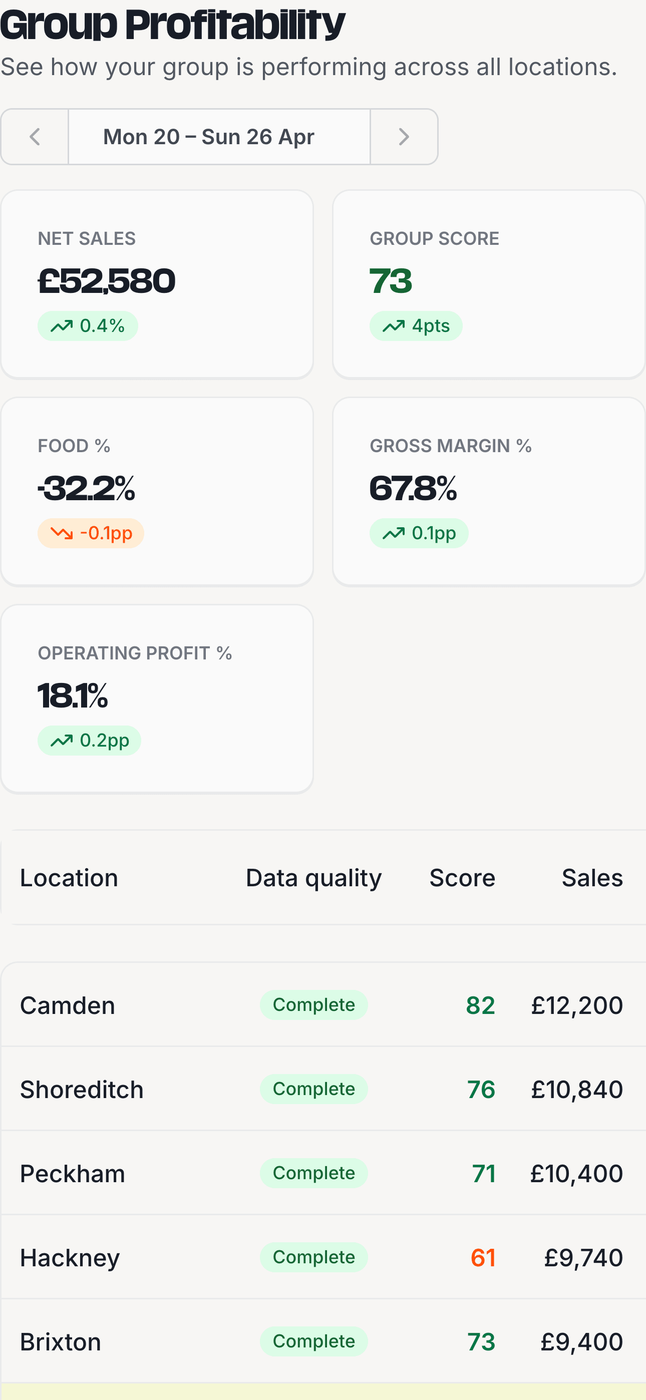 Company P&L dashboard showing weekly net sales, food cost, gross margin, operating profit, and per-location breakdown.