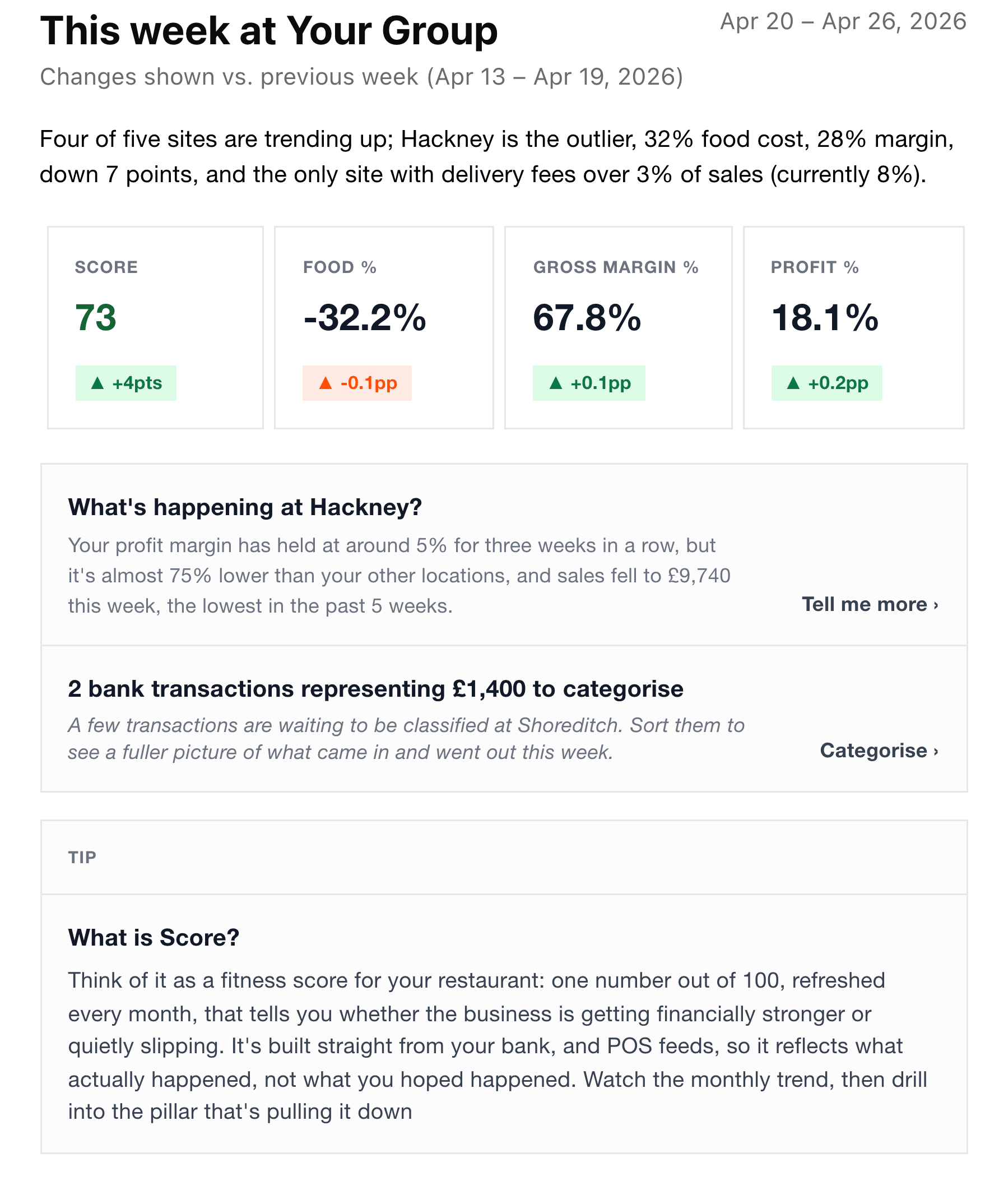 Weekly briefing email previewing your group score, sales and profit highlights, and the one site to watch.