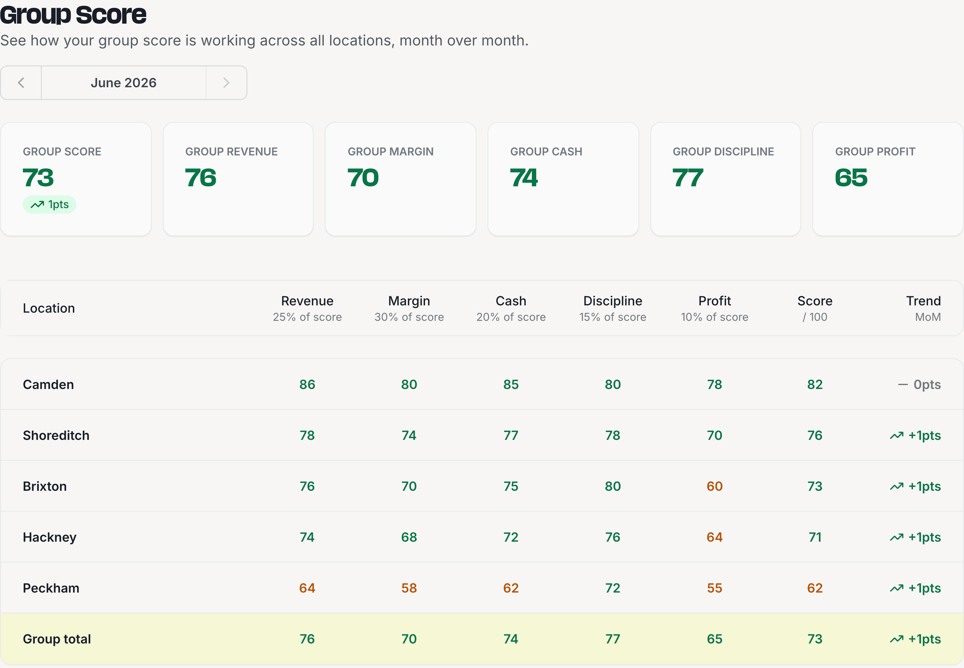Multi-site dashboard showing group score, sales and profit KPIs, and a per-location table with score, profit margin, food cost, and trend.