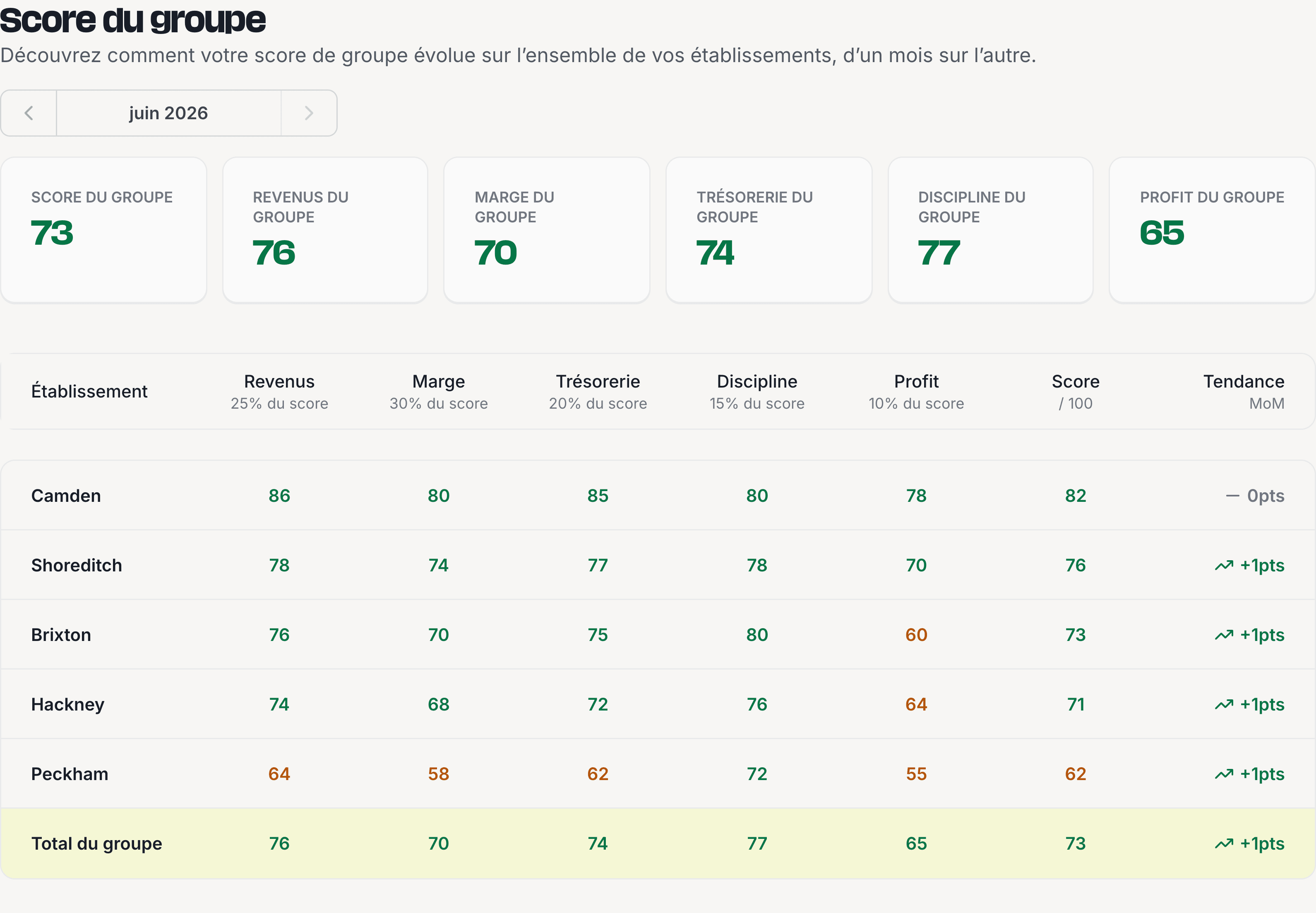 Tableau de bord multi-site affichant le score du groupe, les KPI de ventes et de profit, et un tableau par établissement avec score, marge de profit, coût matière et tendance.