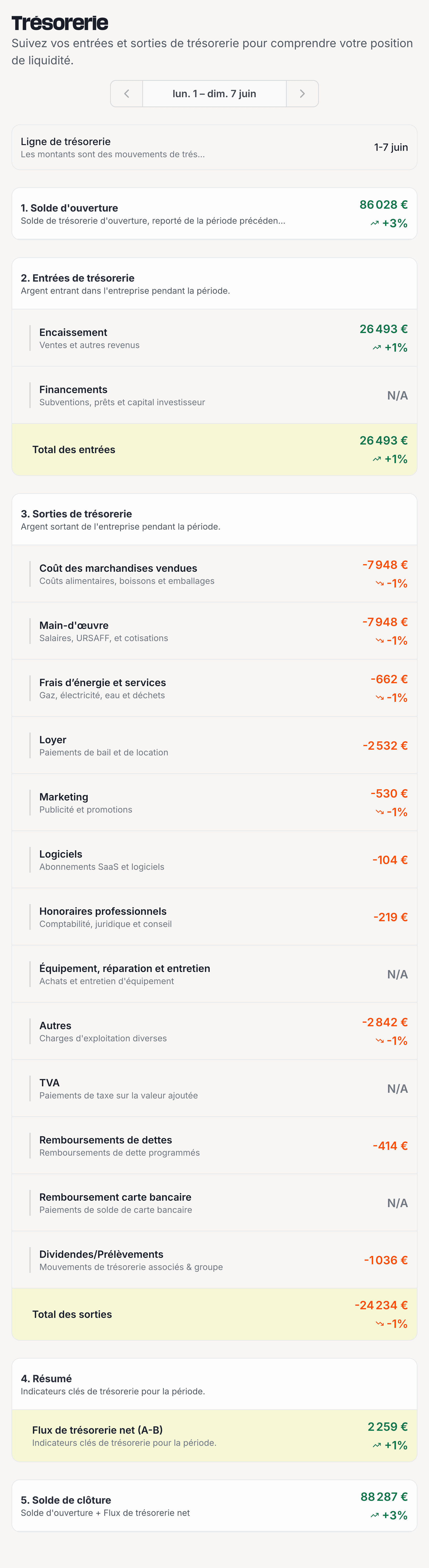 Vue de la trésorerie d'un établissement affichant les KPI hebdomadaires entrées / sorties / net et un graphique de trajectoire sur huit semaines.