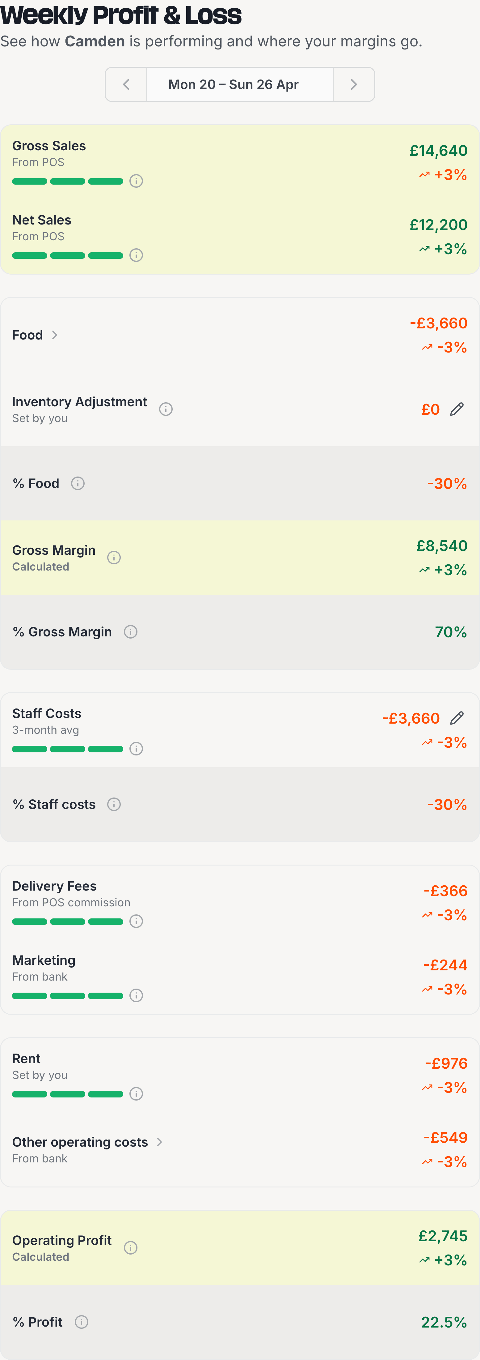 Location P&L view showing weekly sourced rows tagged with their origin (POS, bank, invoices) and operating profit at the bottom.