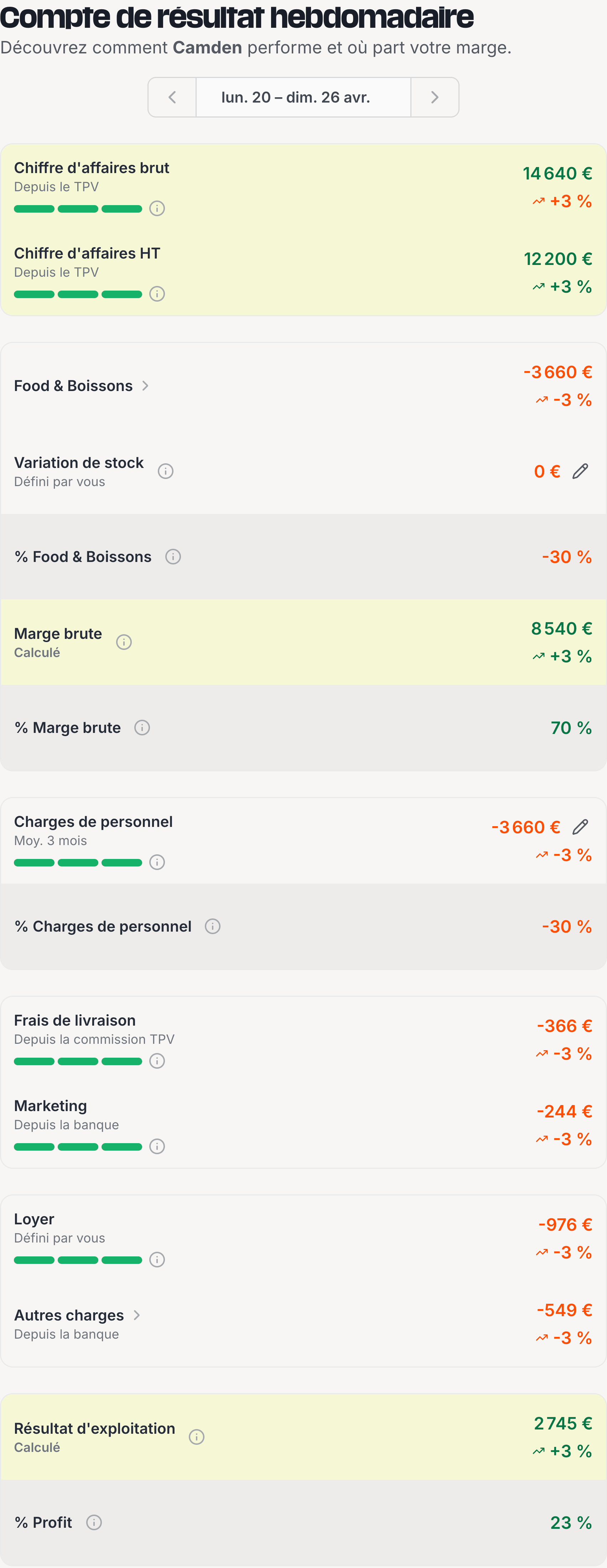 Vue compte de résultat d'un établissement affichant des lignes hebdomadaires étiquetées selon leur origine (caisse, banque, factures), avec le bénéfice d'exploitation en bas.