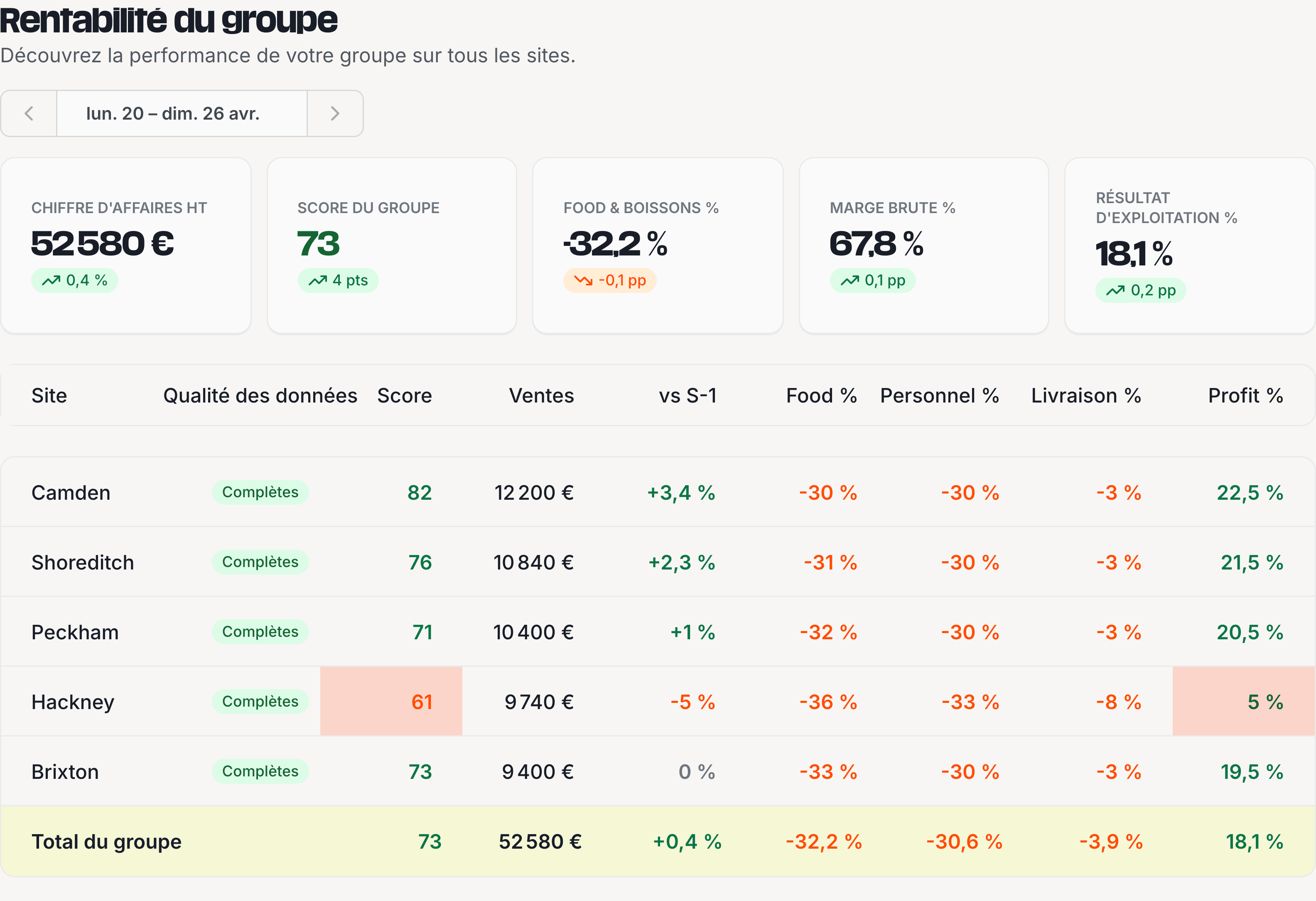 Tableau de bord de rentabilité du groupe affichant les ventes nettes hebdomadaires, le coût matière, la marge brute, le bénéfice d'exploitation et une répartition par établissement.