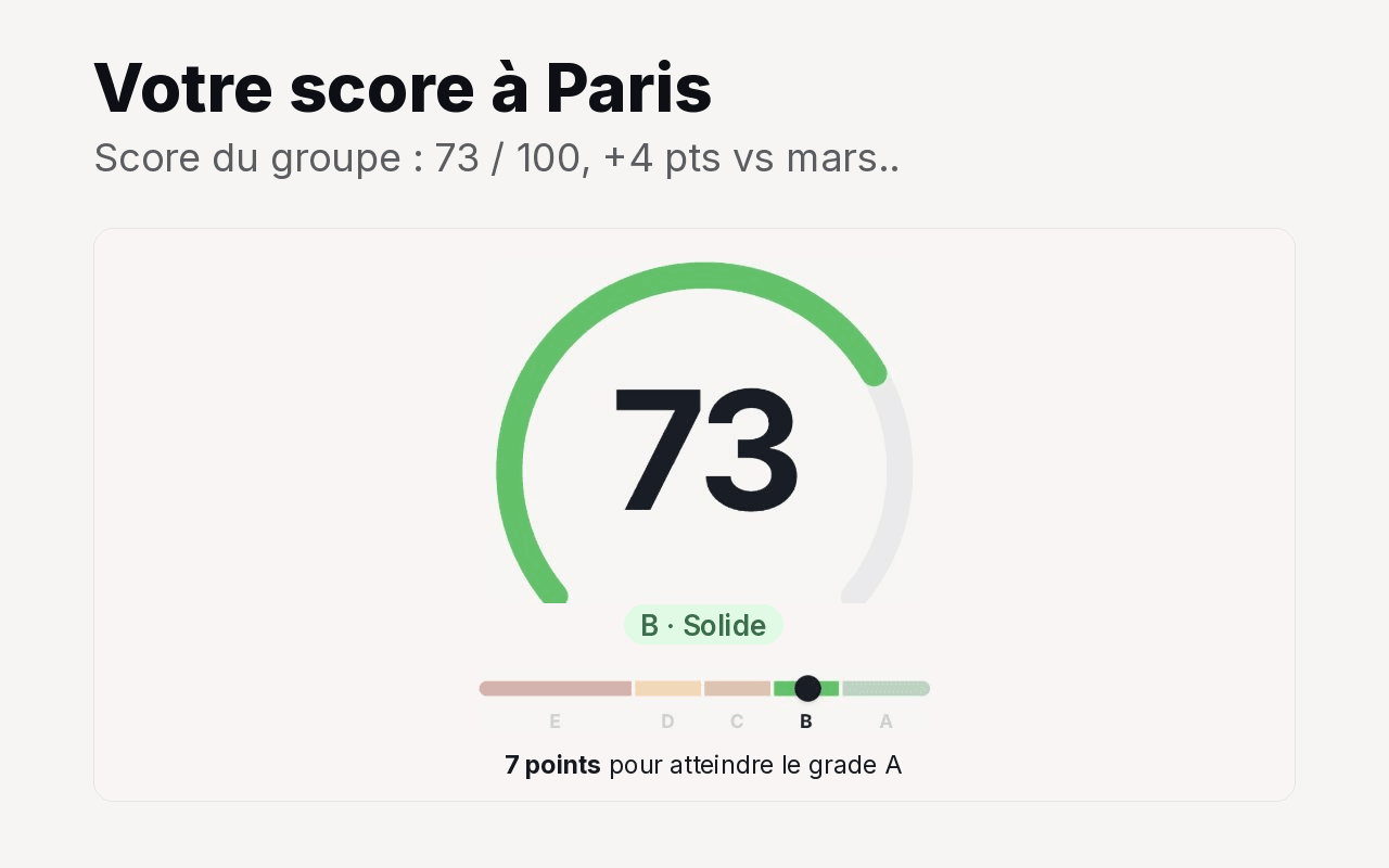 Recevez votre premier score